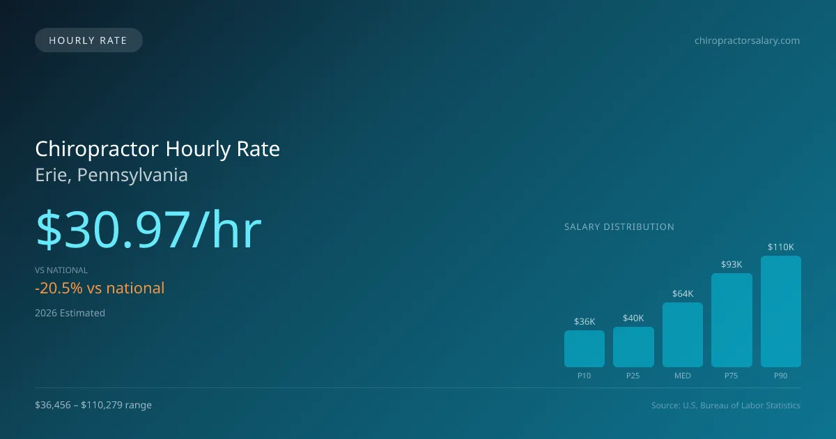 Chiropractor Hourly Rate in Erie, PA — 2026 est., based on 2025 BLS