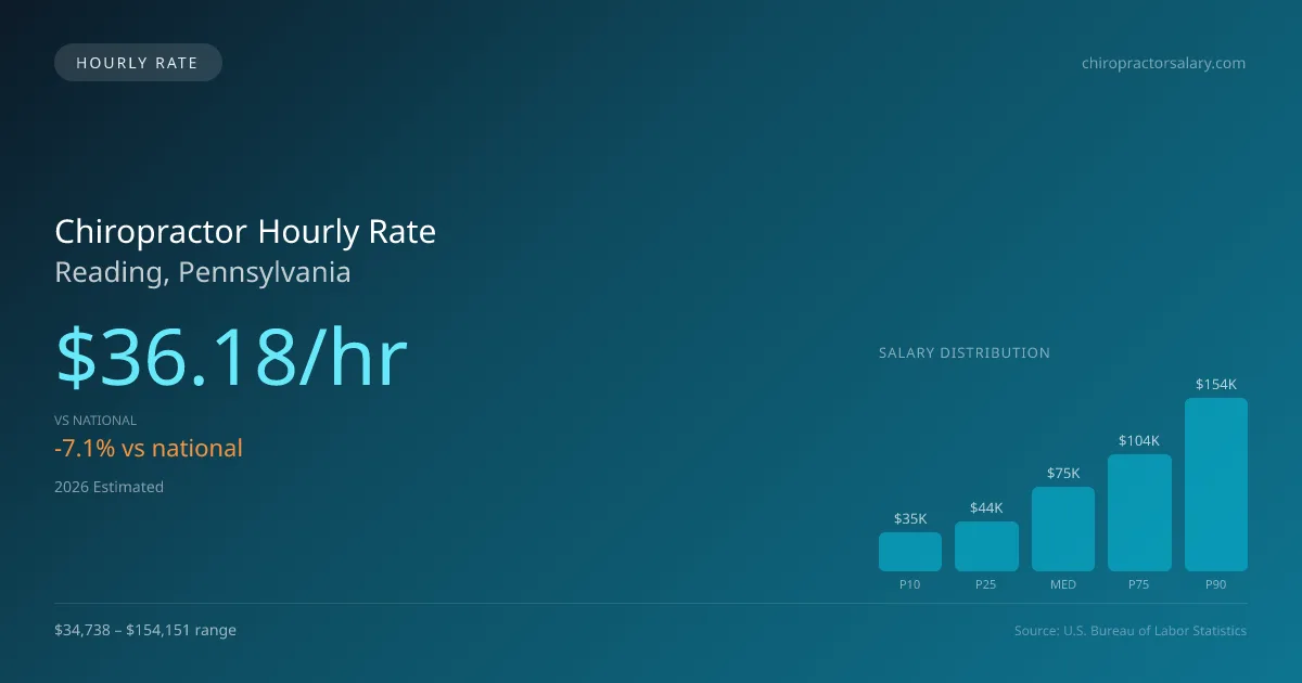 Chiropractor Hourly Rate in Reading, PA — 2026 est., based on 2025 BLS