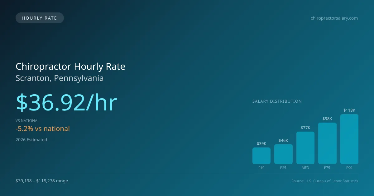 Chiropractor Hourly Rate in Scranton, PA — 2026 est., based on 2025 BLS