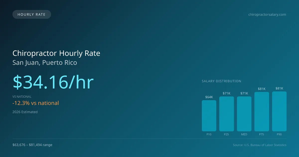 Chiropractor Hourly Rate in San Juan, PR — 2026 est., based on 2025 BLS