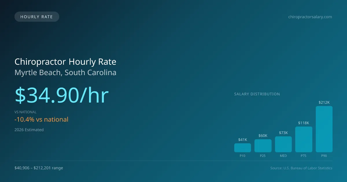 Chiropractor Hourly Rate in Myrtle Beach, SC — 2026 est., based on 2025 BLS