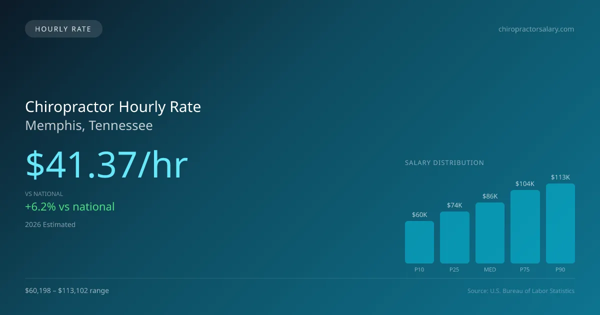 Chiropractor Hourly Rate in Memphis, TN — 2026 est., based on 2025 BLS