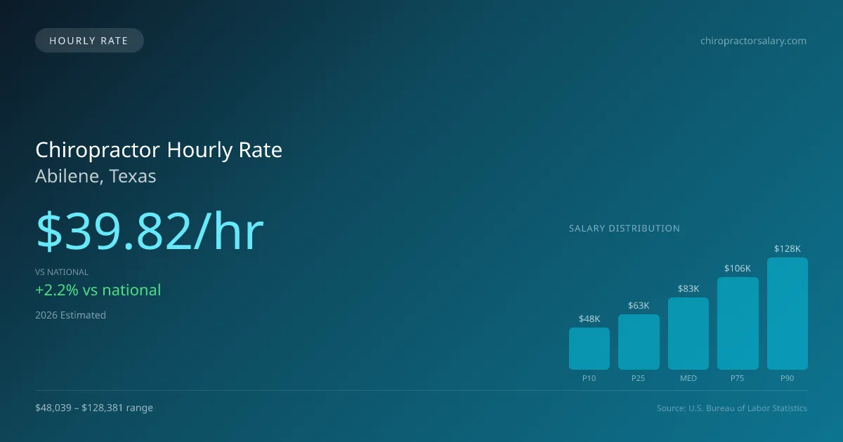 Chiropractor Hourly Rate in Abilene, TX — 2026 est., based on 2025 BLS