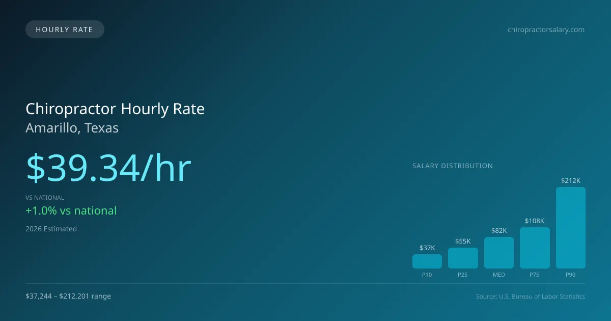 Chiropractor Hourly Rate in Amarillo, TX — 2026 est., based on 2025 BLS