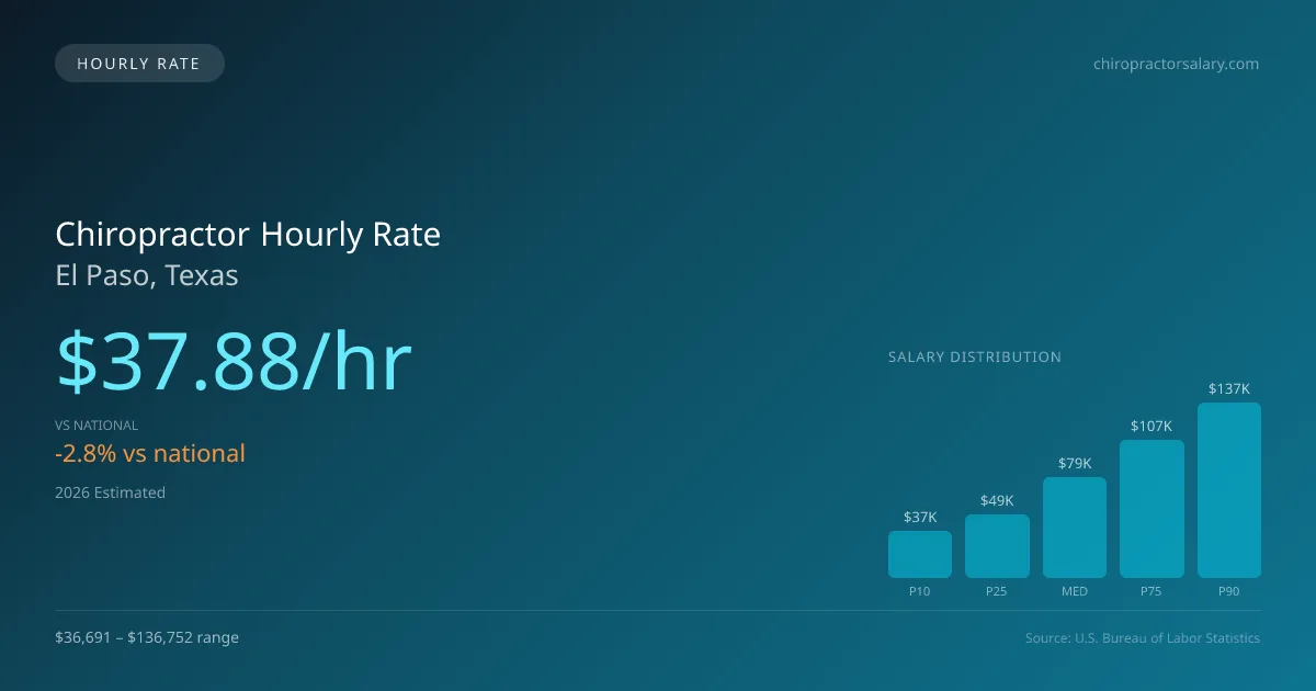 Chiropractor Hourly Rate in El Paso, TX — 2026 est., based on 2025 BLS