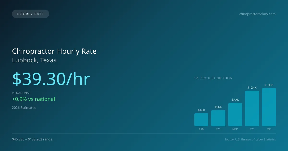 Chiropractor Hourly Rate in Lubbock, TX — 2026 est., based on 2025 BLS