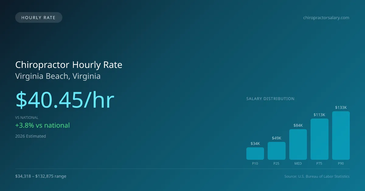 Chiropractor Hourly Rate in Virginia Beach, VA — 2026 est., based on 2025 BLS