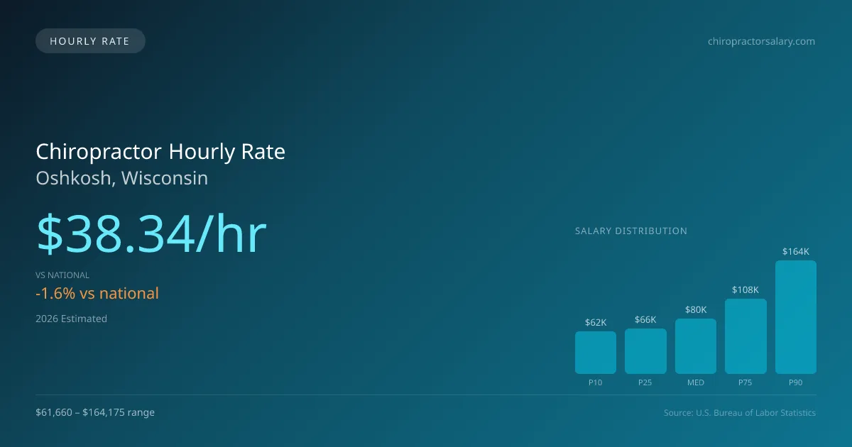 Chiropractor Hourly Rate in Oshkosh, WI — 2026 est., based on 2025 BLS