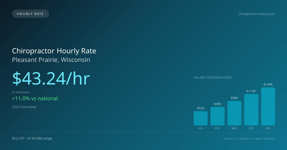 Chiropractor Hourly Rate in Pleasant Prairie, WI — 2026 est., based on 2025 BLS