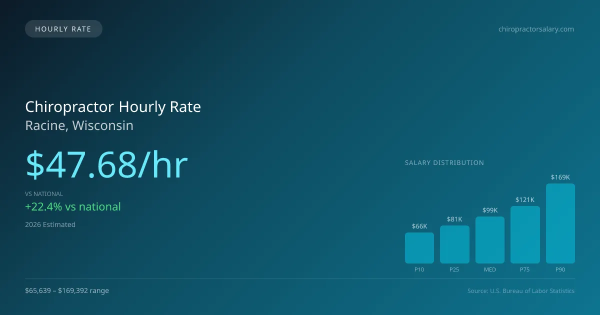 Chiropractor Hourly Rate in Racine, WI — 2026 est., based on 2025 BLS