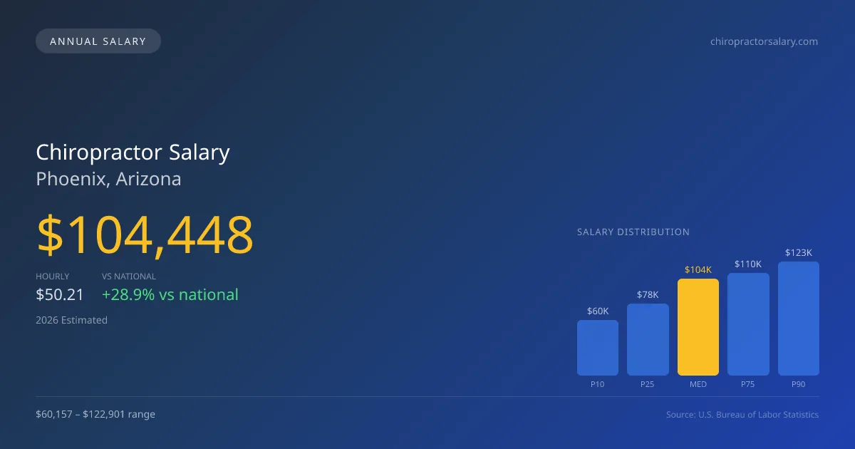 Chiropractor Salary in Phoenix, AZ — 2026 est., based on 2025 BLS