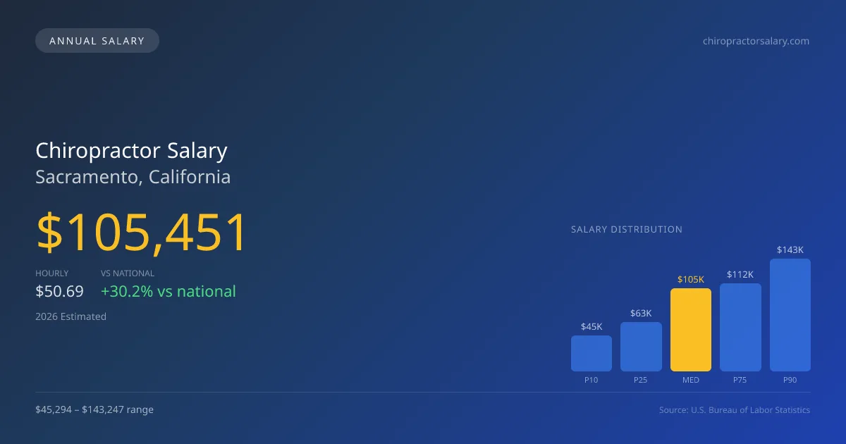 Chiropractor Salary in Sacramento, CA — 2026 est., based on 2025 BLS