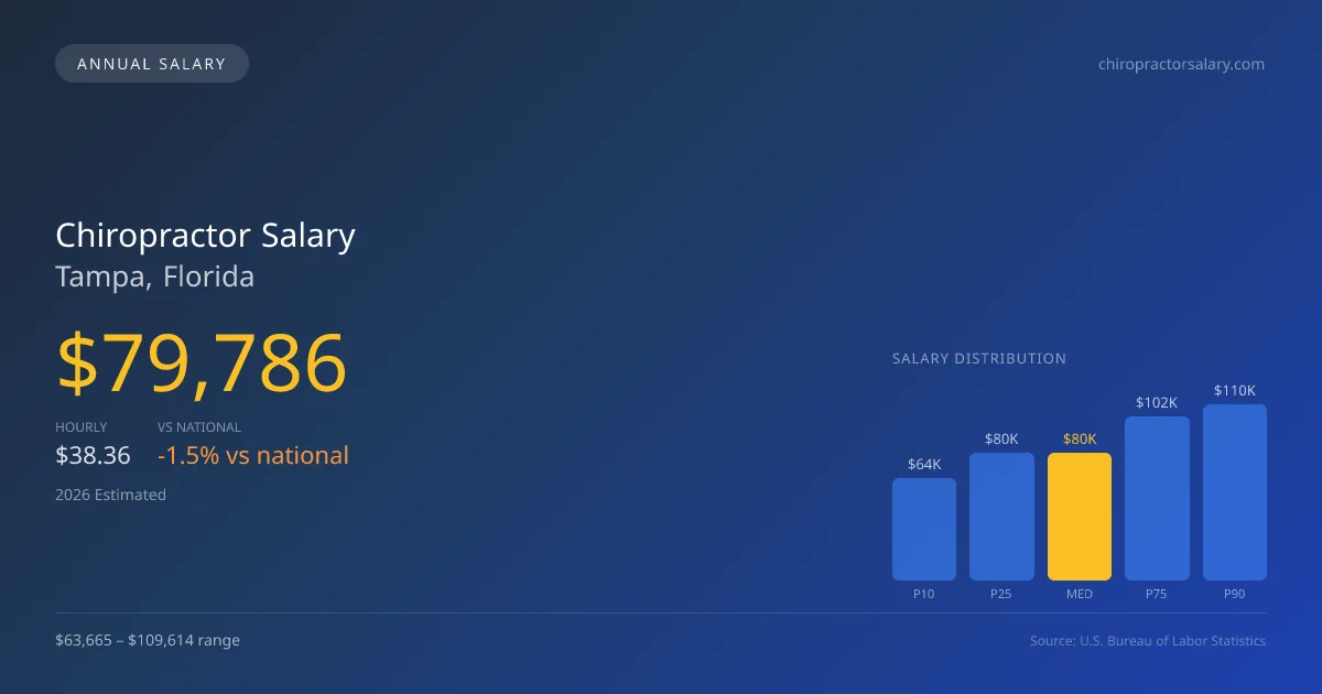 Chiropractor Salary in Tampa, FL — 2026 est., based on 2025 BLS