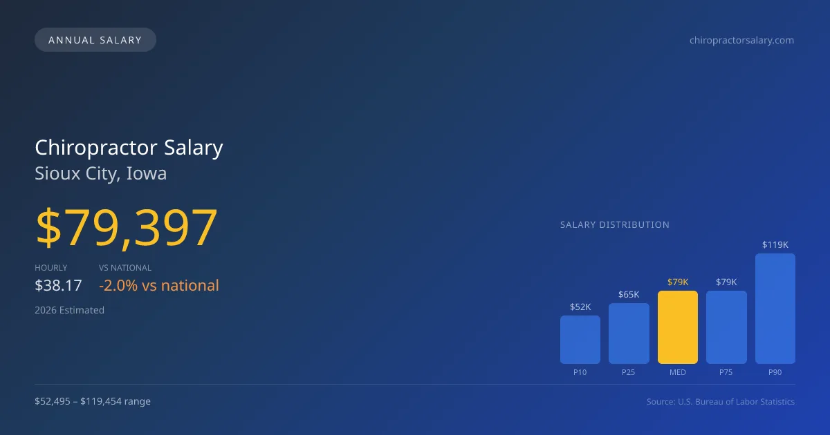 Chiropractor Salary in Sioux City, IA — 2026 est., based on 2025 BLS