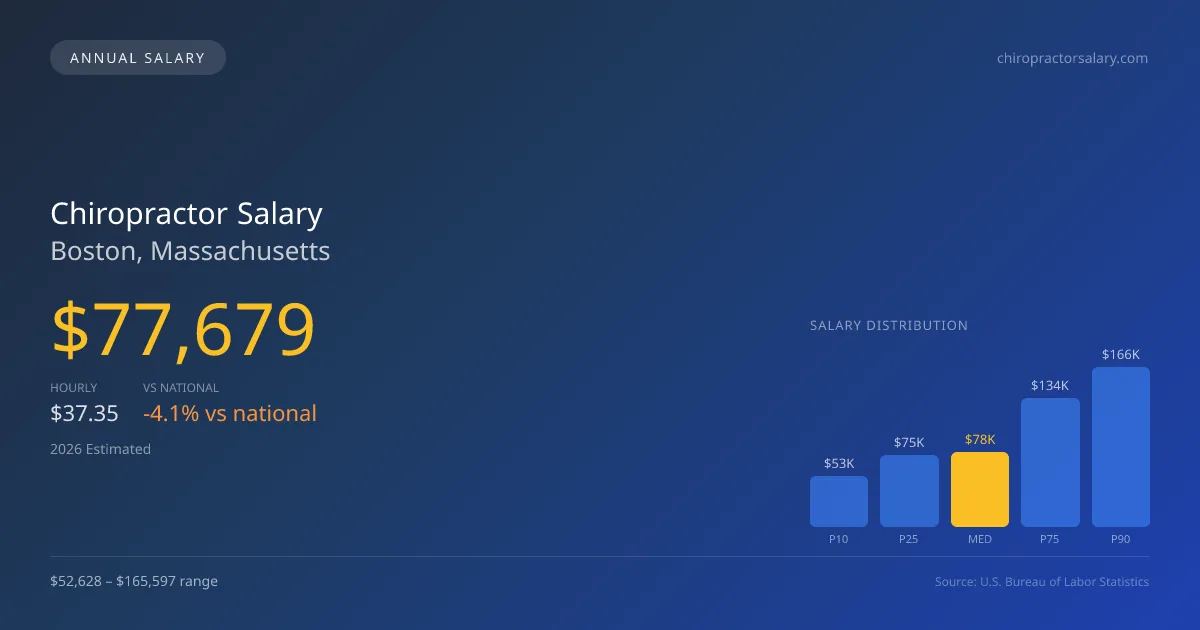 Chiropractor Salary in Boston, MA — 2026 est., based on 2025 BLS