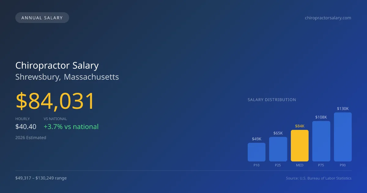 Chiropractor Salary in Shrewsbury, MA — 2026 est., based on 2025 BLS