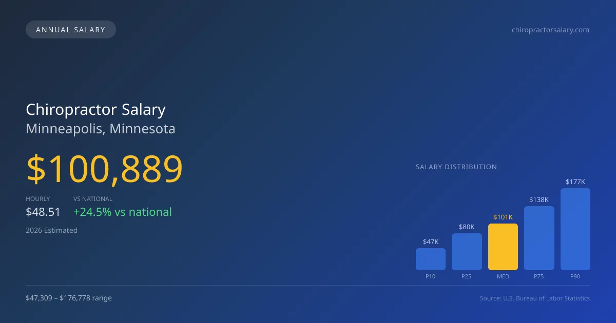 Chiropractor Salary in Minneapolis, MN — 2026 est., based on 2025 BLS