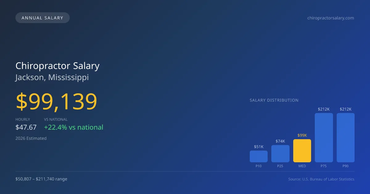 Chiropractor Salary in Jackson, MS — 2026 est., based on 2025 BLS