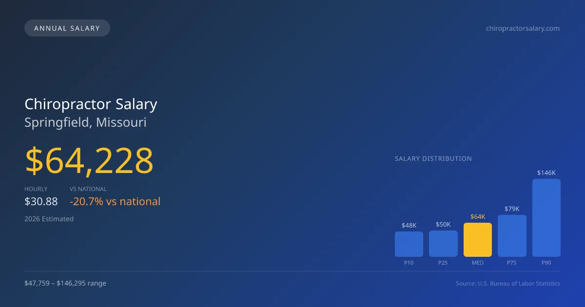 Chiropractor Salary in Springfield, MO — 2026 est., based on 2025 BLS