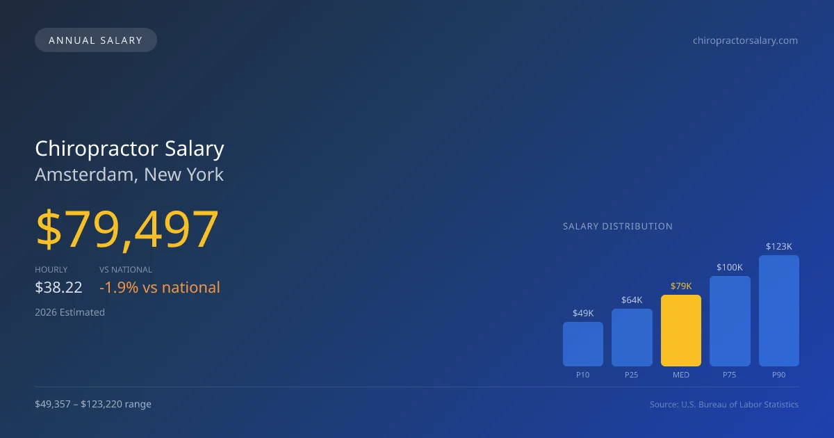 Chiropractor Salary in Amsterdam, NY — 2026 est., based on 2025 BLS