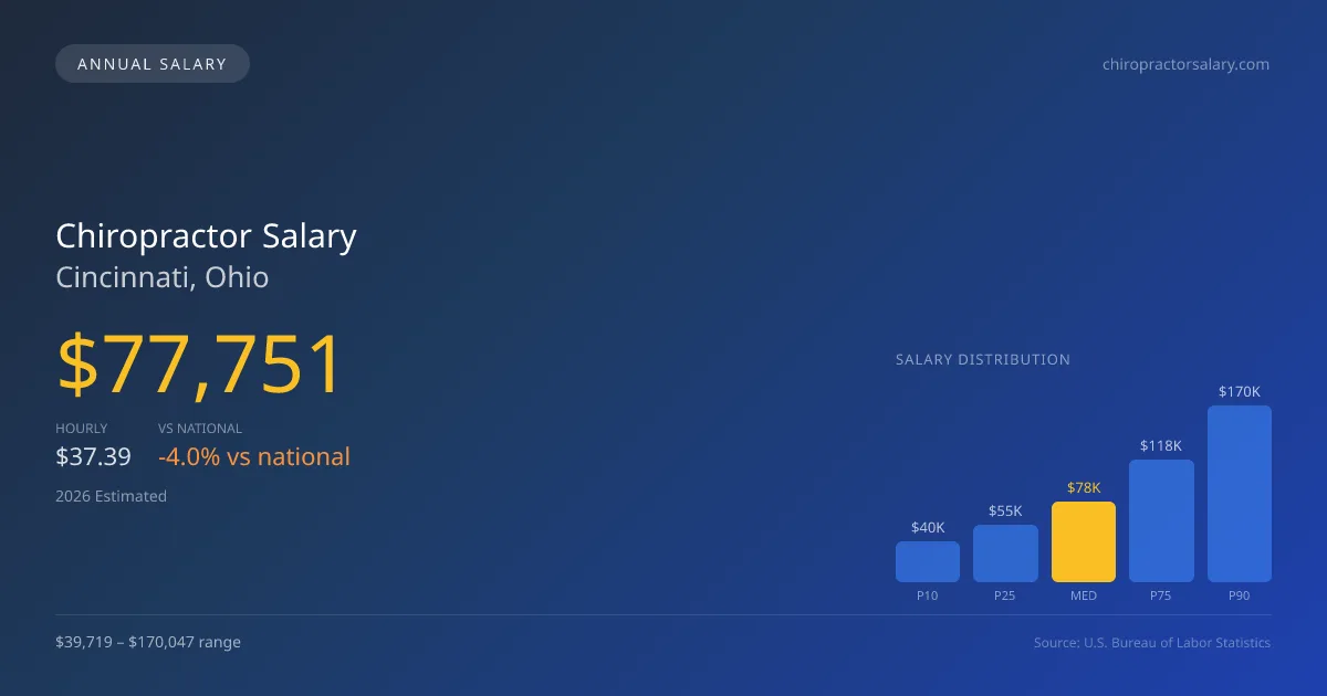 Chiropractor Salary in Cincinnati, OH — 2026 est., based on 2025 BLS
