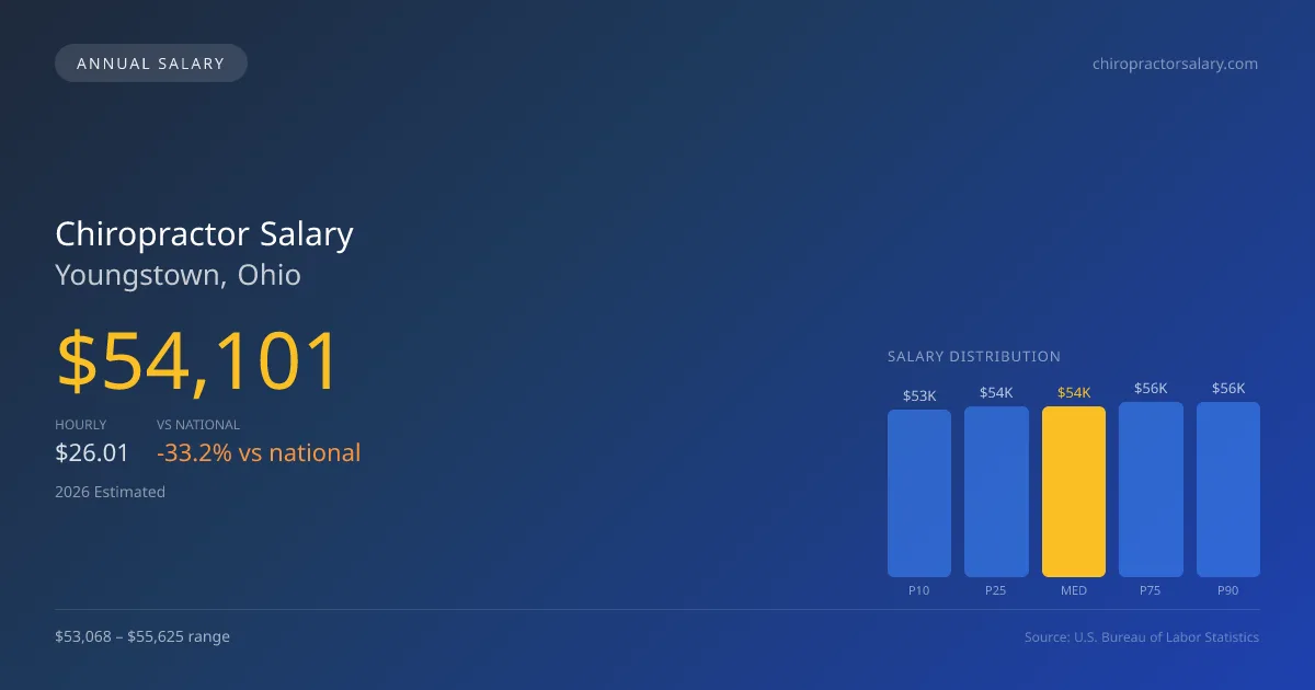 Chiropractor Salary in Youngstown, OH — 2026 est., based on 2025 BLS