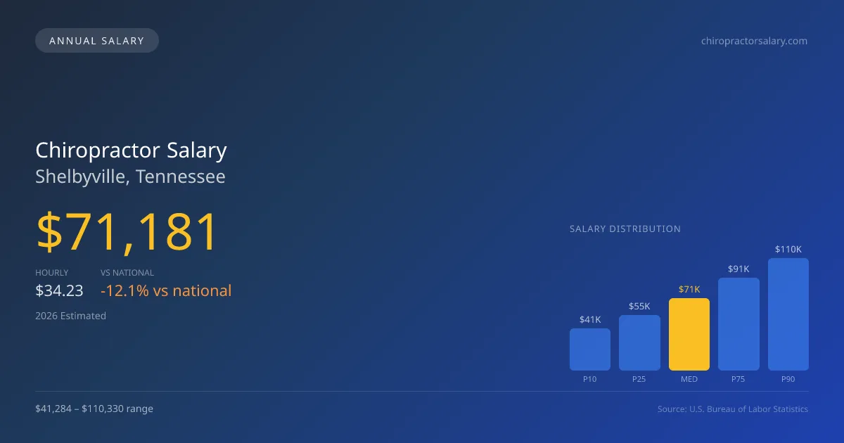 Chiropractor Salary in Shelbyville, TN — 2026 est., based on 2025 BLS
