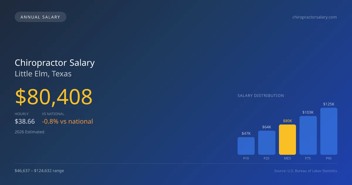Chiropractor Salary in Little Elm, TX — 2026 est., based on 2025 BLS