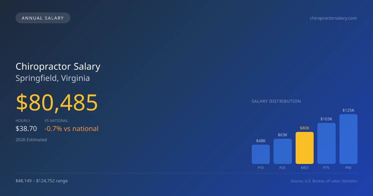 Chiropractor Salary in Springfield, VA — 2026 est., based on 2025 BLS