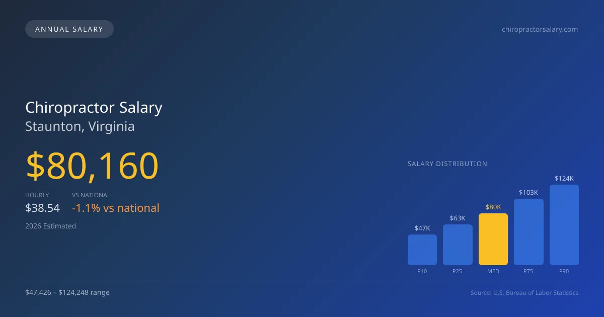 Chiropractor Salary in Staunton, VA — 2026 est., based on 2025 BLS