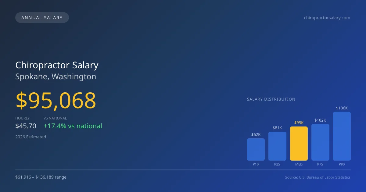 Chiropractor Salary in Spokane, WA — 2026 est., based on 2025 BLS