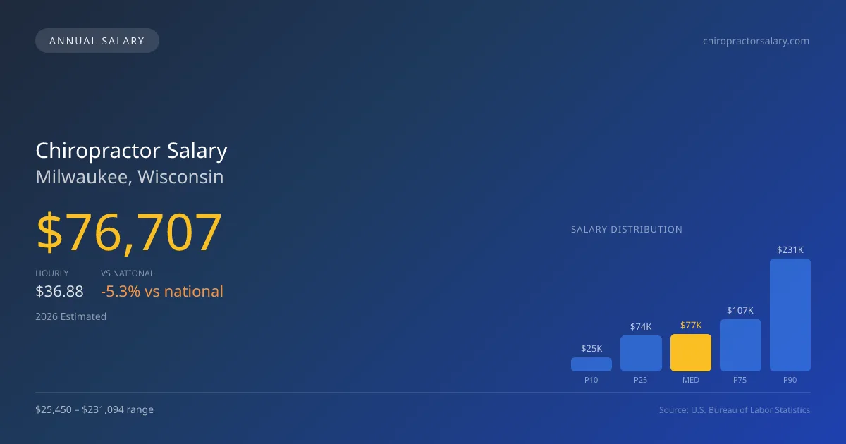 Chiropractor Salary in Milwaukee, WI — 2026 est., based on 2025 BLS