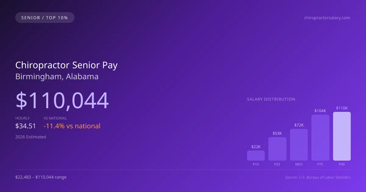 Chiropractor Senior Salary in Birmingham, AL — 2026 est., based on 2025 BLS