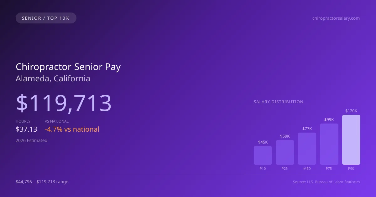 Chiropractor Senior Salary in Alameda, CA — 2026 est., based on 2025 BLS