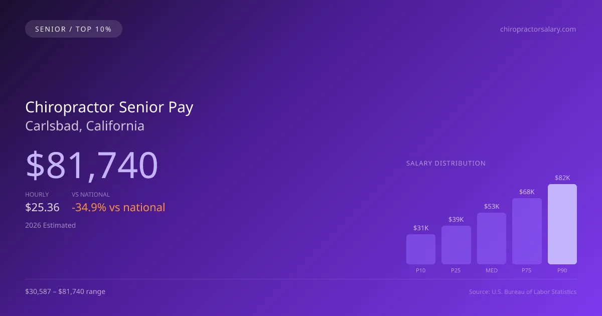 Chiropractor Senior Salary in Carlsbad, CA — 2026 est., based on 2025 BLS