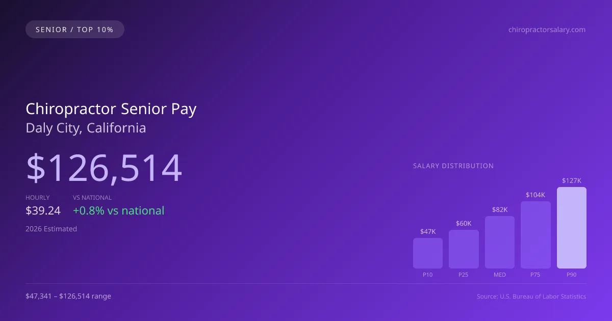 Chiropractor Senior Salary in Daly City, CA — 2026 est., based on 2025 BLS