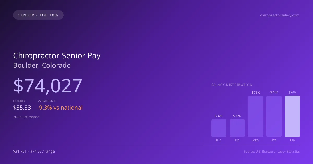 Chiropractor Senior Salary in Boulder, CO — 2026 est., based on 2025 BLS