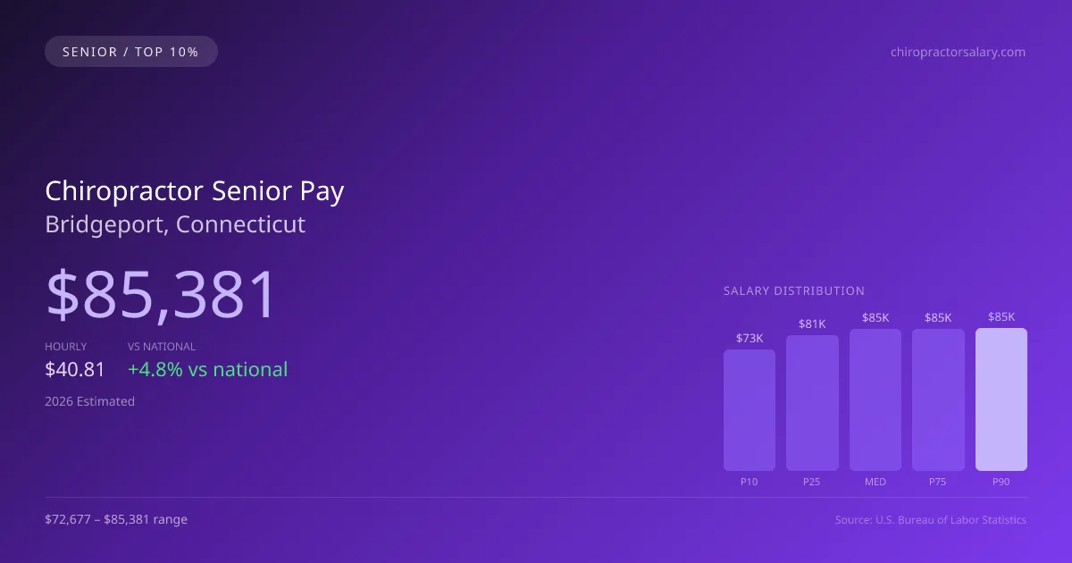 Chiropractor Senior Salary in Bridgeport, CT — 2026 est., based on 2025 BLS