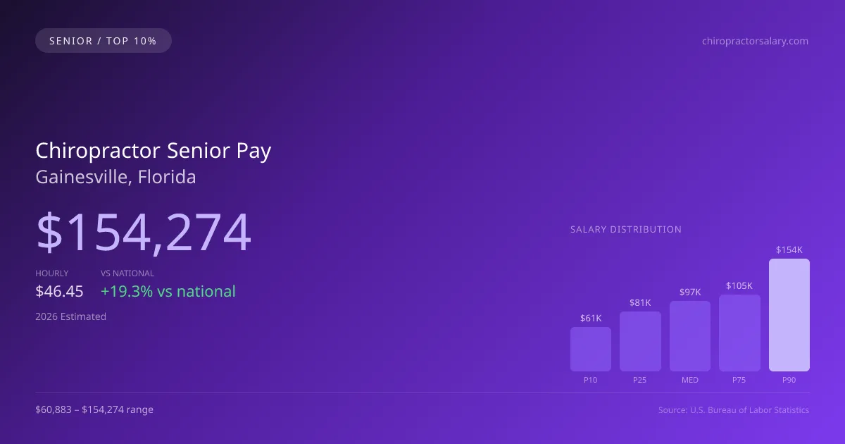 Chiropractor Senior Salary in Gainesville, FL — 2026 est., based on 2025 BLS