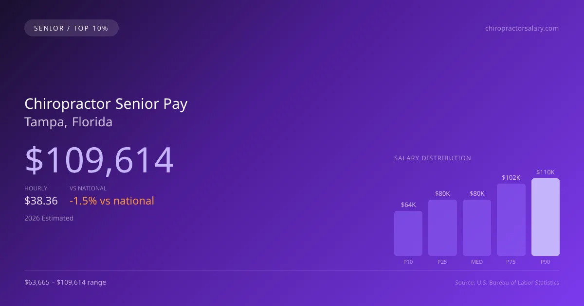 Chiropractor Senior Salary in Tampa, FL — 2026 est., based on 2025 BLS