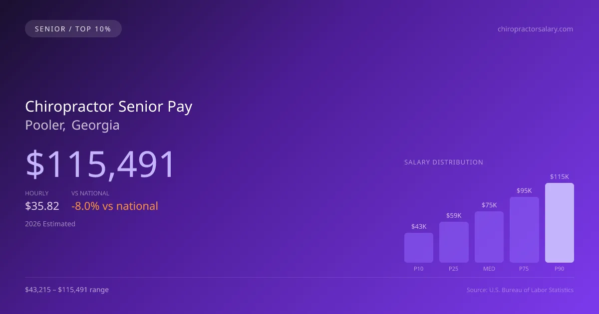 Chiropractor Senior Salary in Pooler, GA — 2026 est., based on 2025 BLS