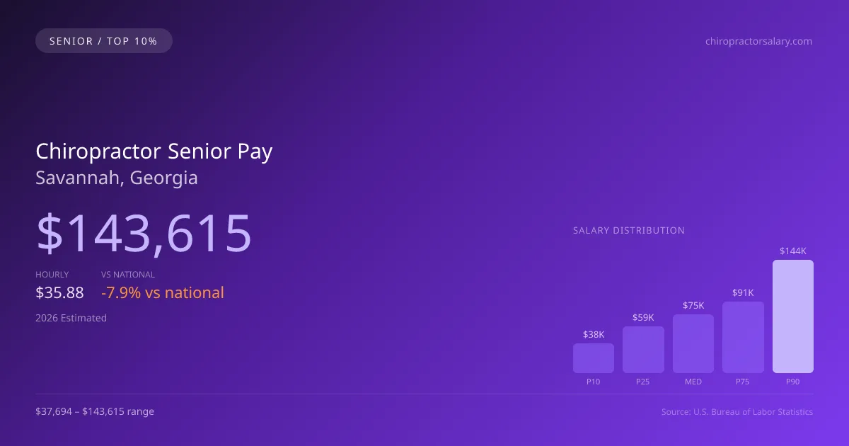 Chiropractor Senior Salary in Savannah, GA — 2026 est., based on 2025 BLS