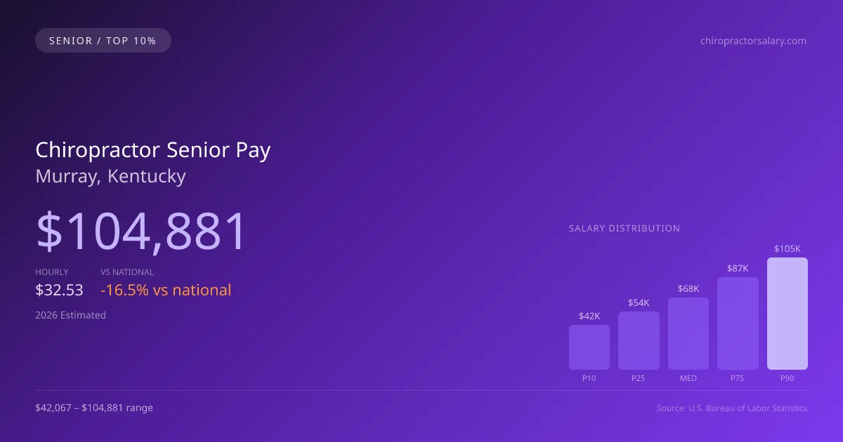 Chiropractor Senior Salary in Murray, KY — 2026 est., based on 2025 BLS