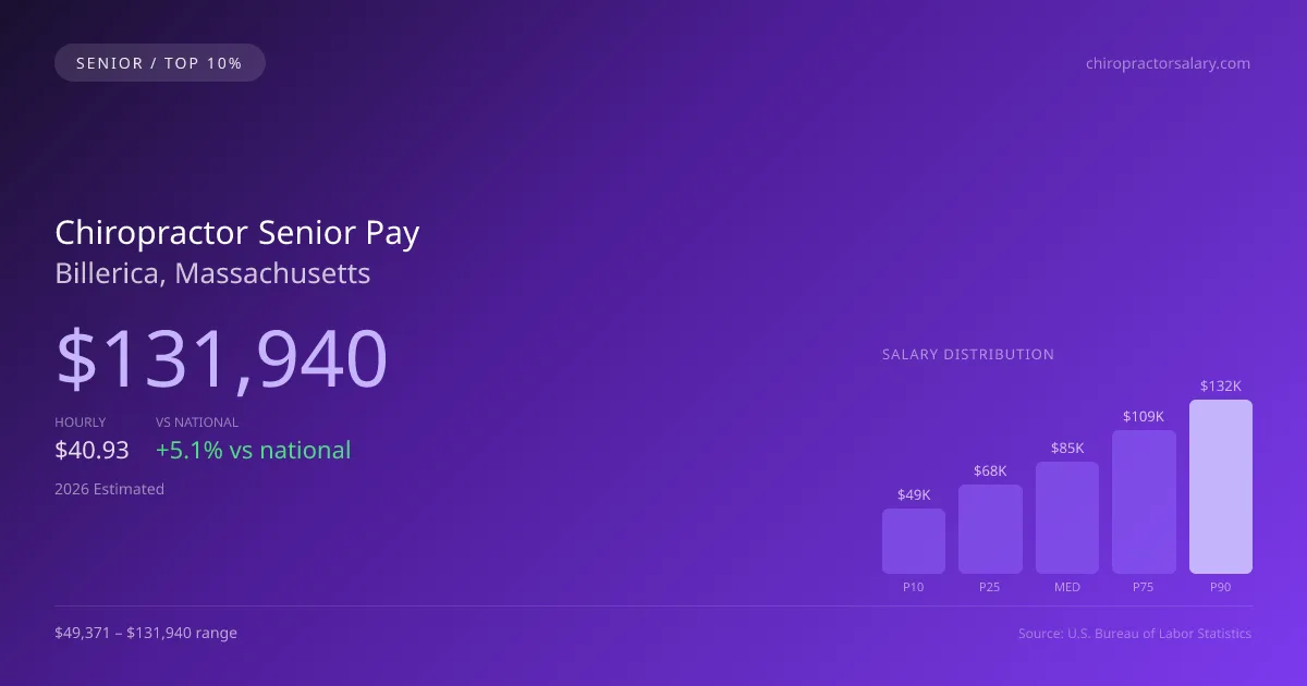 Chiropractor Senior Salary in Billerica, MA — 2026 est., based on 2025 BLS