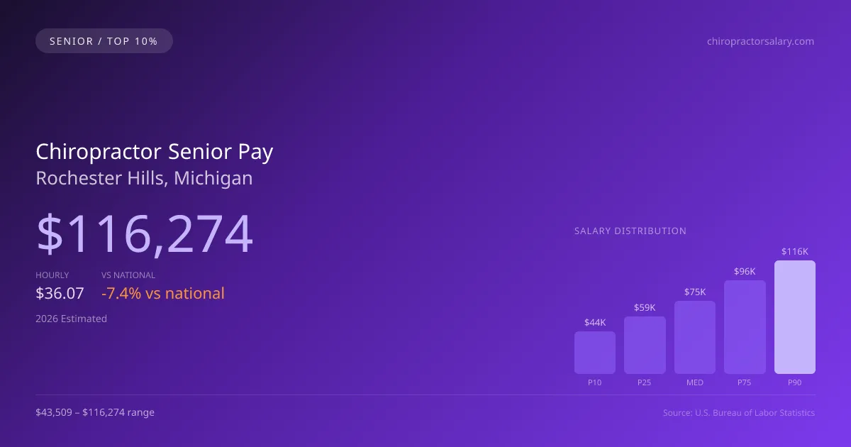 Chiropractor Senior Salary in Rochester Hills, MI — 2026 est., based on 2025 BLS