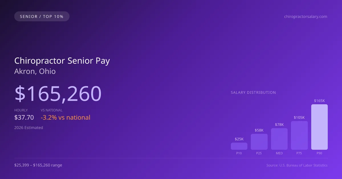 Chiropractor Senior Salary in Akron, OH — 2026 est., based on 2025 BLS