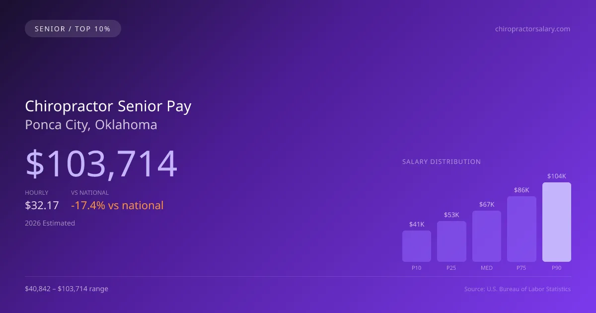 Chiropractor Senior Salary in Ponca City, OK — 2026 est., based on 2025 BLS