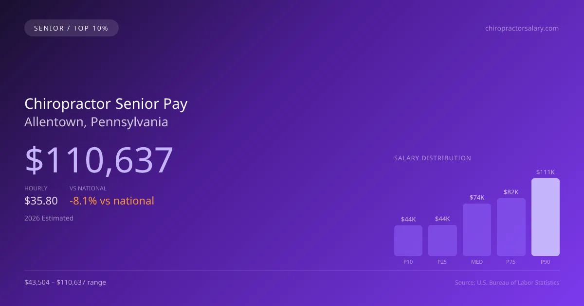 Chiropractor Senior Salary in Allentown, PA — 2026 est., based on 2025 BLS