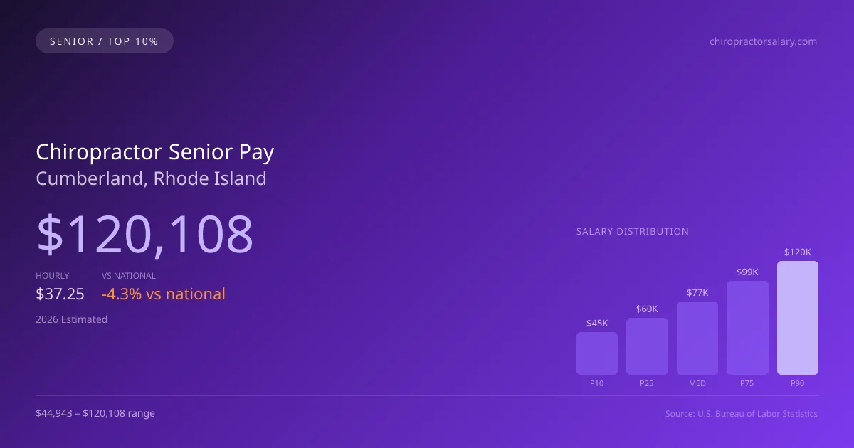 Chiropractor Senior Salary in Cumberland, RI — 2026 est., based on 2025 BLS
