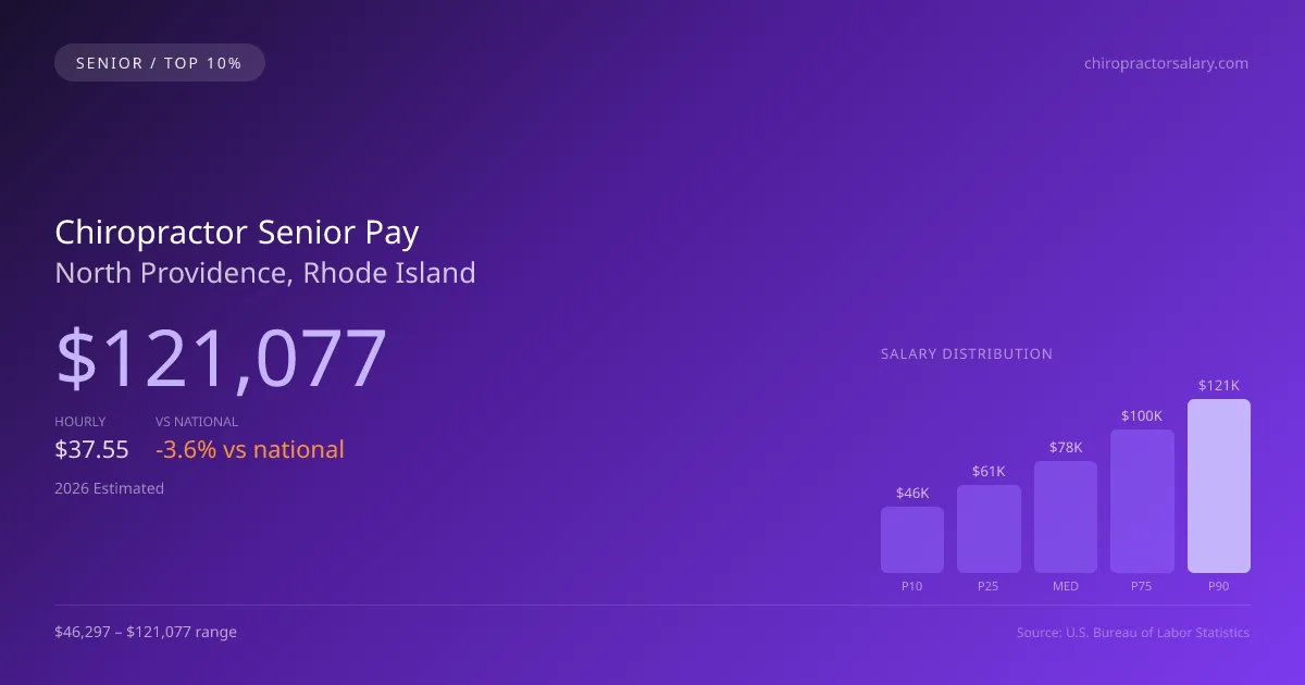 Chiropractor Senior Salary in North Providence, RI — 2026 est., based on 2025 BLS